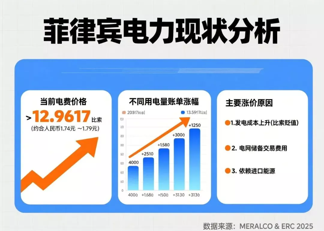马尼拉电力公司宣布涨价- 一菲签证留学顾问